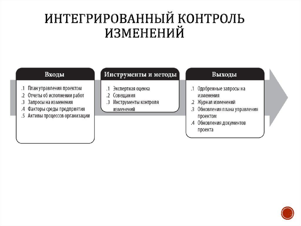 Контроль изменения данных гидрологической сдо. Входы интегрированный контроль изменений. Методы процесса интегрированного контроля за изменениями. Методика мониторинга и контроля процесса изменений. Контроль процесса организационных изменений.