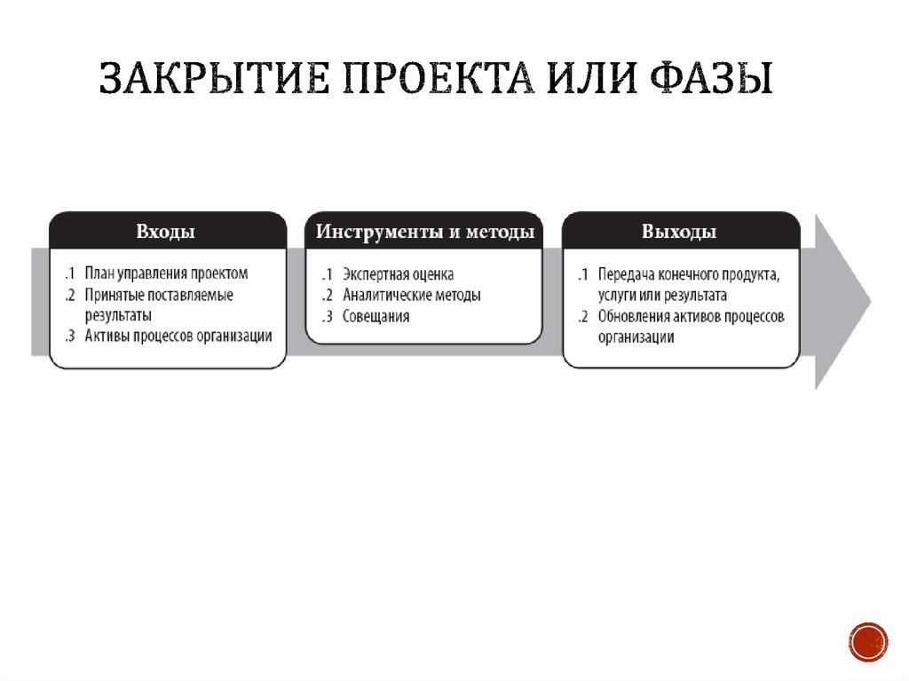 Что входит в проект. Этапы процесса закрытия проекта. Руководство и управление работами проекта. Закрытие проекта или фазы. Управление работами проекта это.