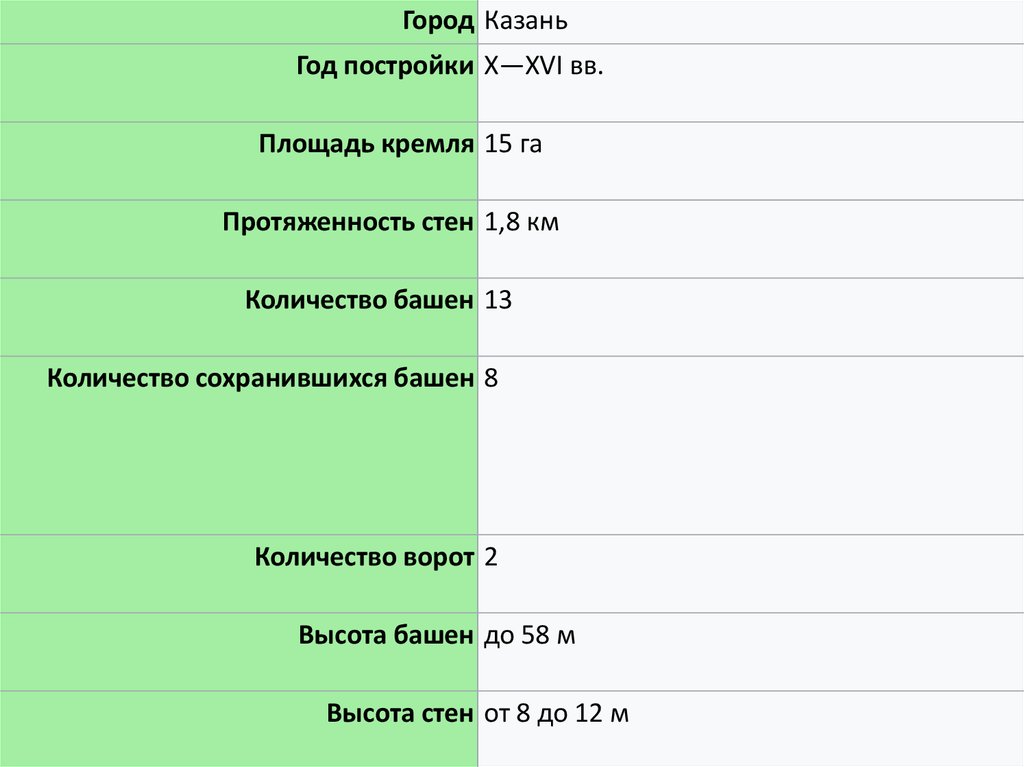 План посещения казани