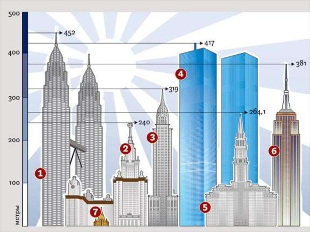 Близнецы сколько этажей. Башни Близнецы высота. Самое высокое сооружение в России. Высота башен близнецов в метрах. Высота башен Нью-Йорк.