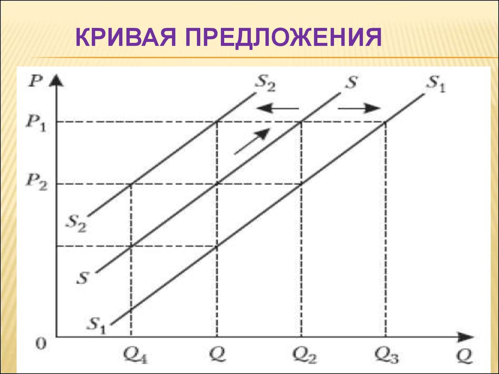 Функции кривой предложения. Кривая предложения. Кривая предложения в экономике. Кривая предложения графически. График Кривой предложения.