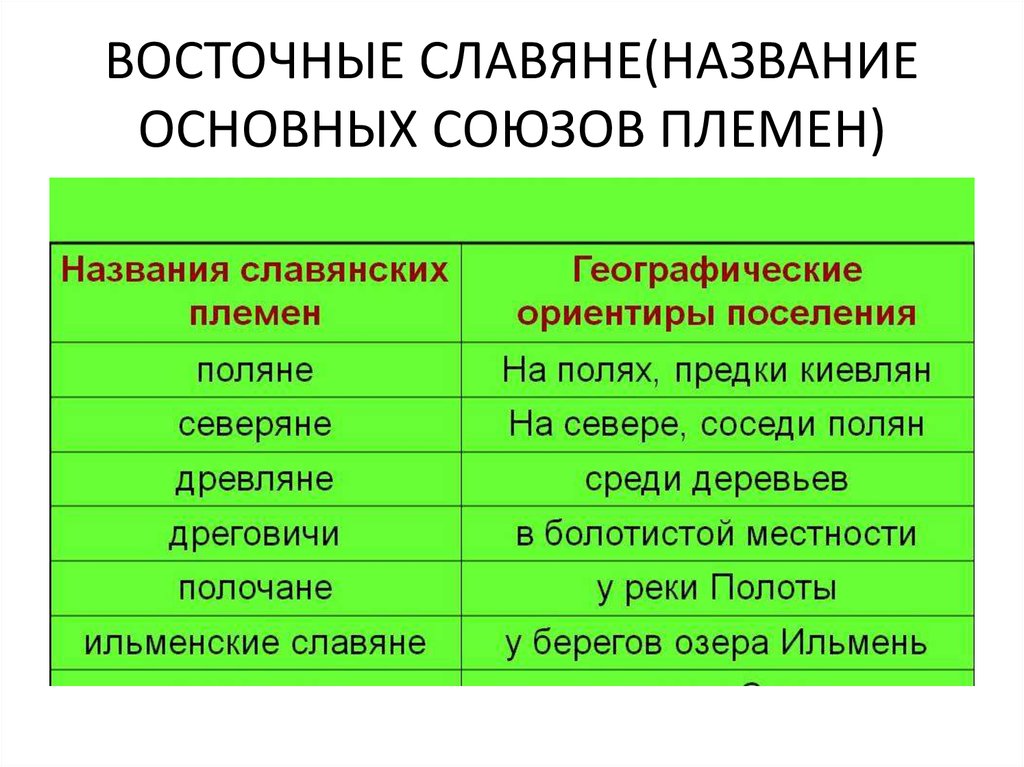 Восточные славяне какие. Союзы племен восточных славян таблица. Восточно славянские племиена. Союзы славянских племен. Востчносдавянские племенаэ.