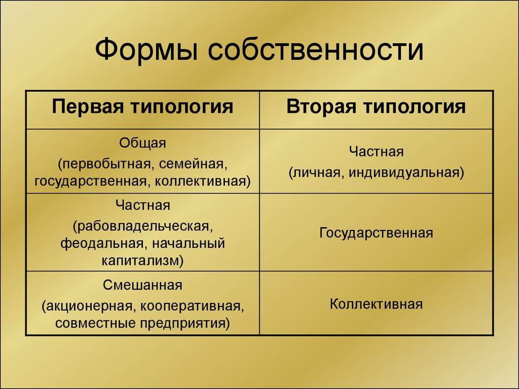 Презентация на тему формы собственности - 93 фото