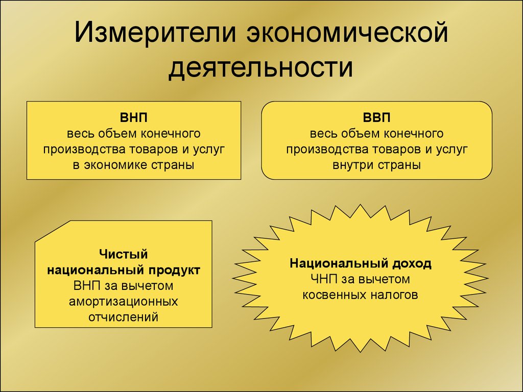 Понятие экономической деятельности. Измерители экономической деятельности ВНП. Измерители экономической деятельности ВВП ВНП. Измерители экономической деятельности Обществознание. Экономические измерители урок обществознания 11 класс.