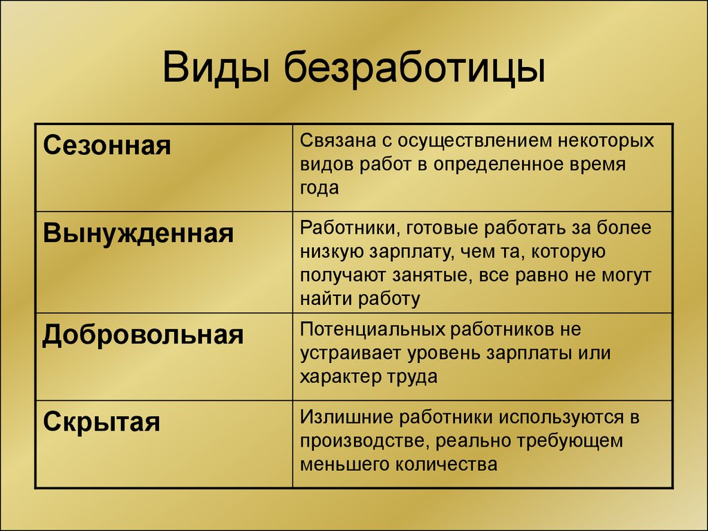 Безработица экономика презентация