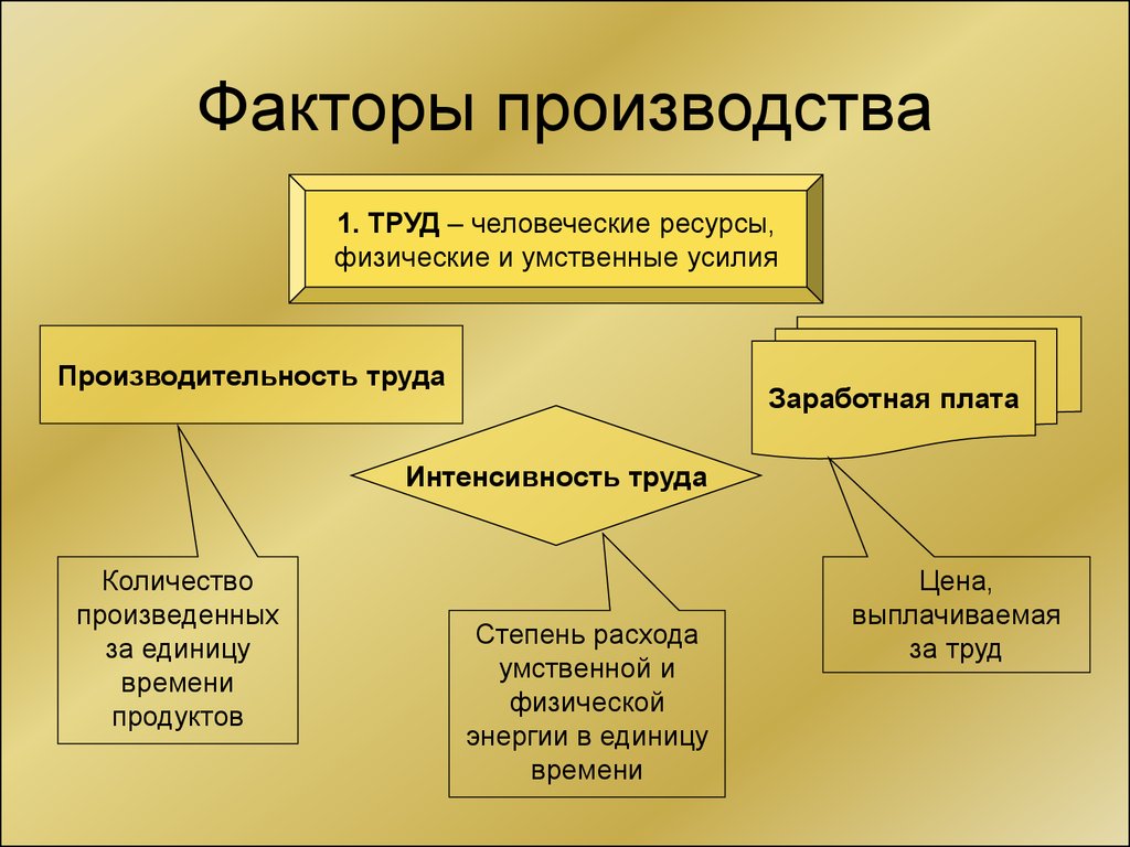 Фактор средства труда является