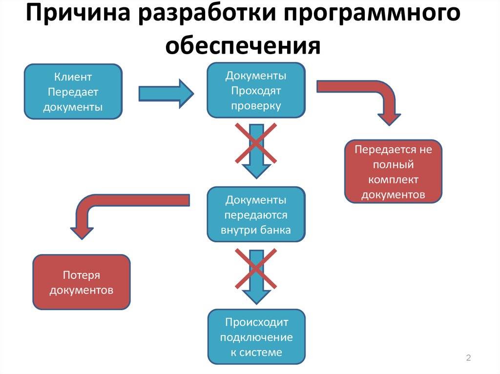 Понятие разработка. Разработка программного обеспечения. Система разработки программного обеспечения. Разработка программного обеспечения схема. Задачи технологии разработки программного обеспечения.