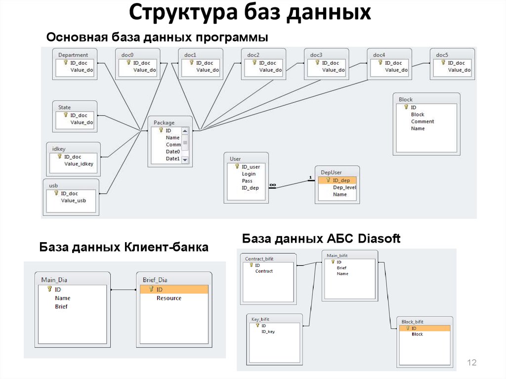 Дав программы. Структура данных БД. Структура базы данных из чего состоит. Схема структуры базы данных. Организационная структура БД.