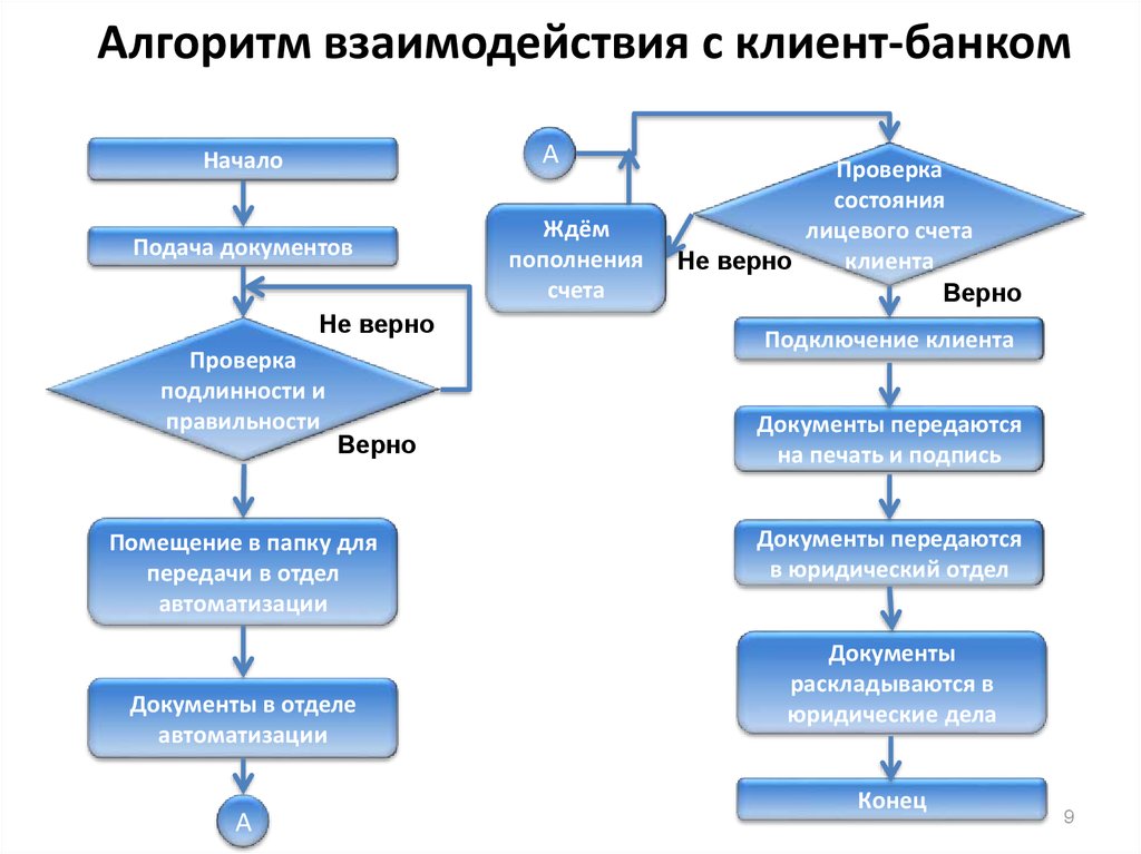 Получение перед. Алгоритм взаимодействия с клиентом. Схема взаимодействия с клиентом. Алгоритм взаимодействия с заказчиком. Алгоритм взаимодействия с покупателем.