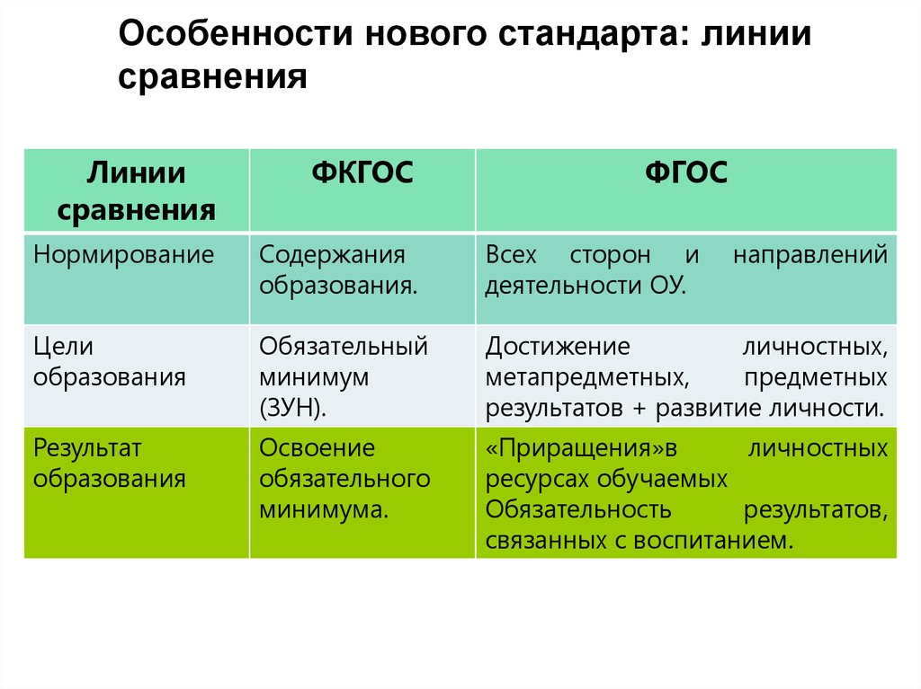 Отличительные особенности обновленных фгос. Линии сравнения использования официальных сайтов.