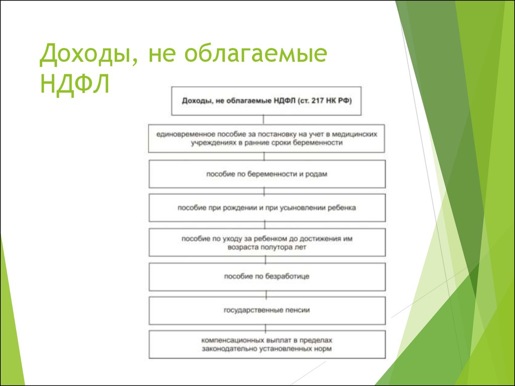 Налог на доходы физических лиц - презентация онлайн