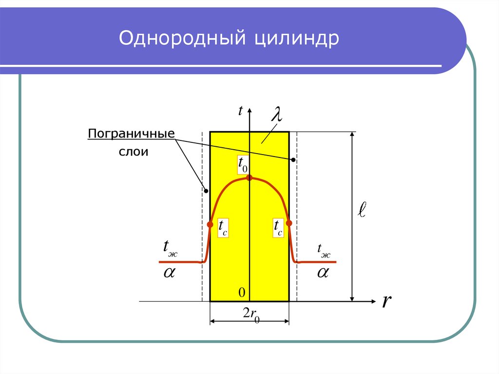 Однородный цилиндр. Теплопроводность цилиндра. Теплопроводность при наличии внутренних источников теплоты. Теплопроводность однородного цилиндрического.