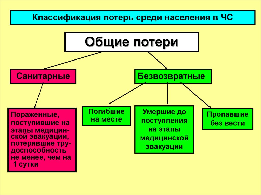 Потери населения. Классификация санитарных потерь. Безвозвратные и санитарные потери. Классификация потерь при ЧС. Классификация потерь населения..