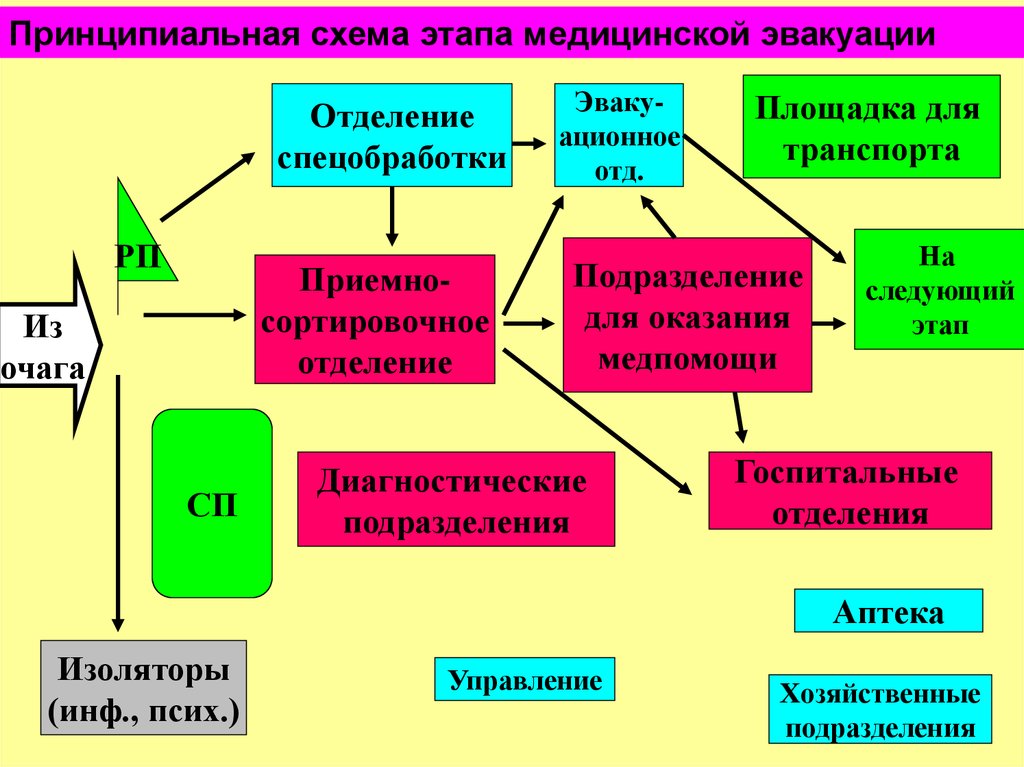 Медицинская эвакуационная группа