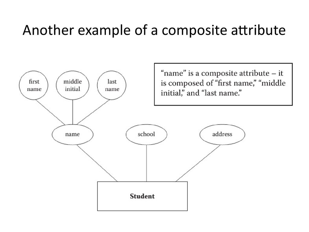 Single valued. Object-Oriented database model. What is attribute. Composite attribute SQL. Attribute examples.