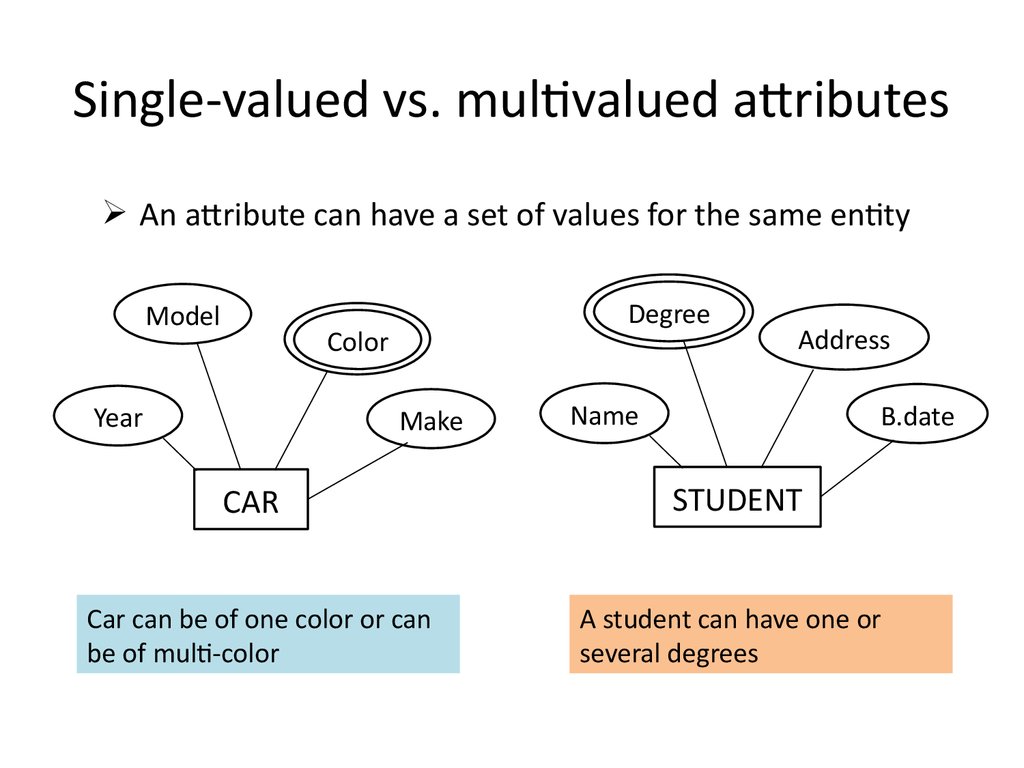 Single valued. Multivalued attribute in er diagram. Entity data model. Multivalued erd. EAP таблица entity attribute value.