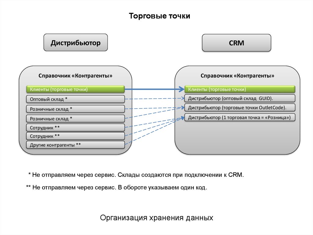 Презентация про crm