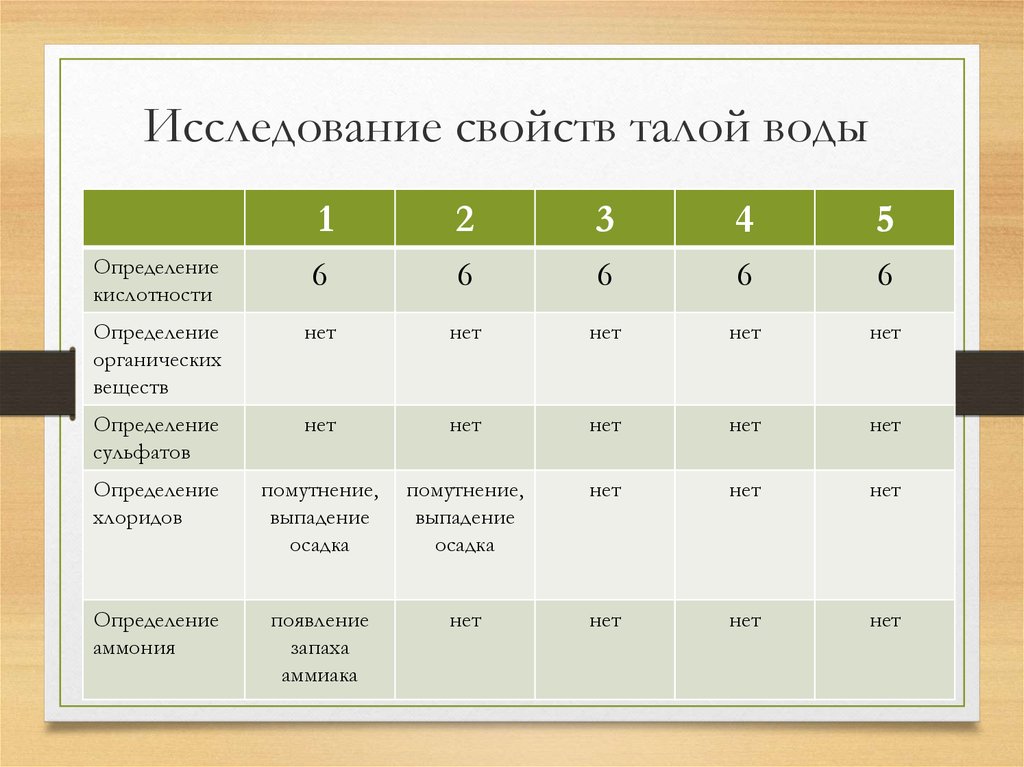 Исследуй свойства. Кислотность талой воды. Определение кислотности талой воды. Характеристики талой воды. PH талой воды.