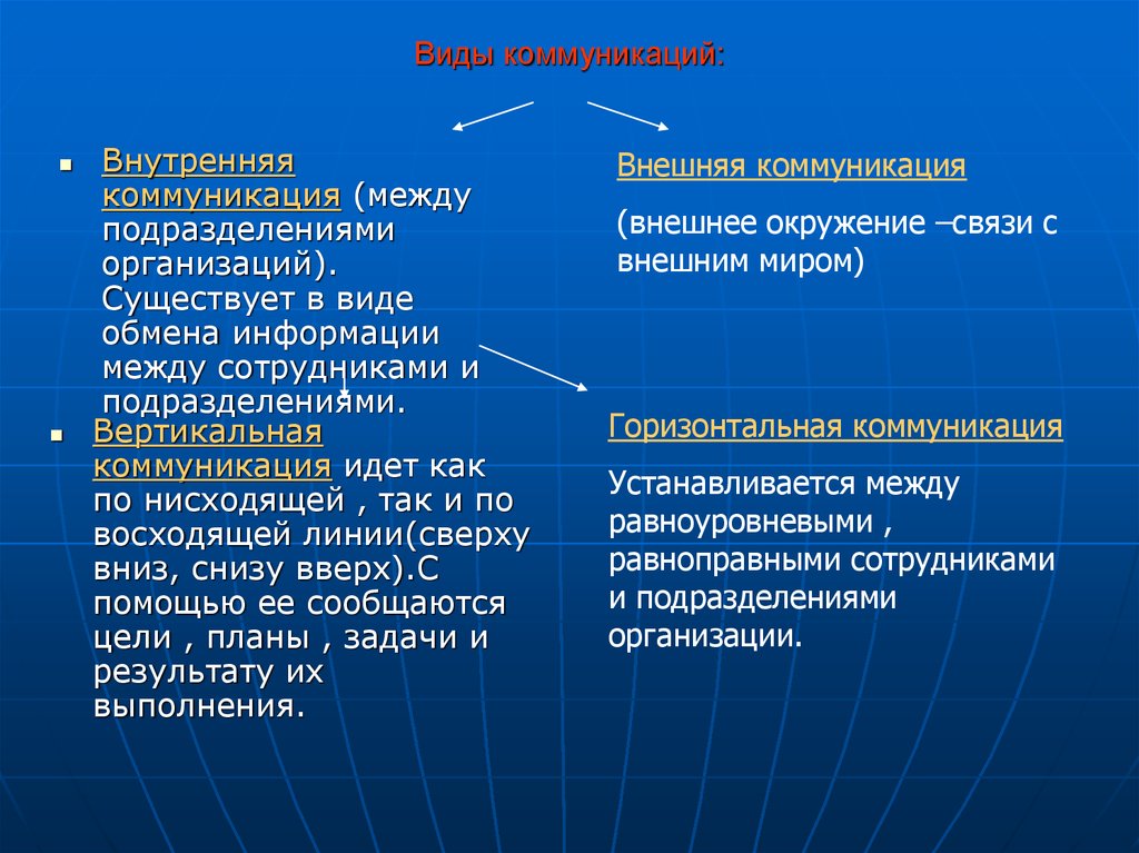 Презентация виды коммуникаций в менеджменте