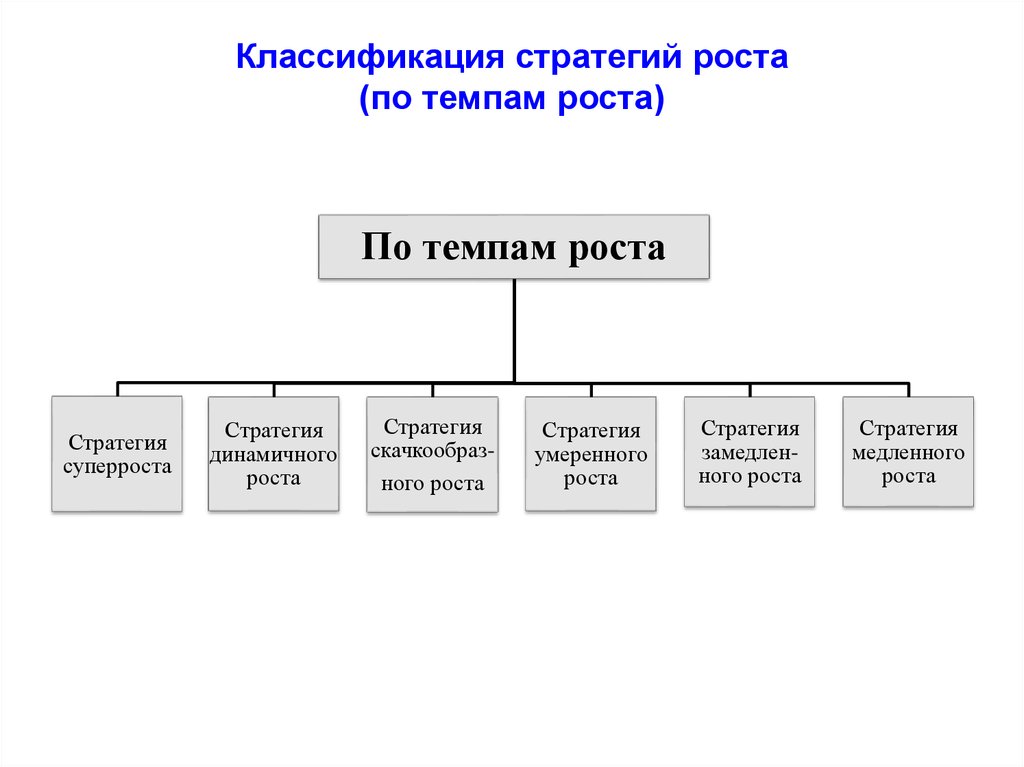 Выбор стратегии роста. Классификация стратегий роста. Стратегии концентрированного роста классификация. Классификация понятий стратегия. Классификация деловых стратегий роста.