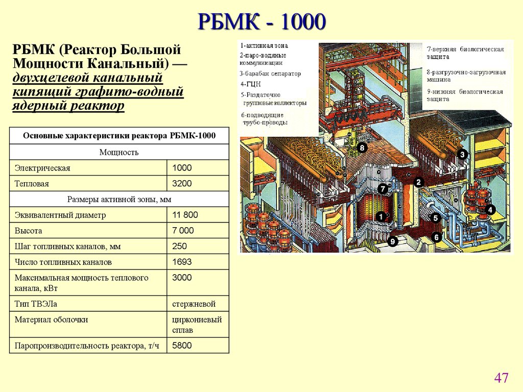 Тысяча характеристика. Тепловая мощность реактора РБМК 1000. Реактор РБМК-1000 схема в разрезе. Ядерный реактор РБМК-1000. Реактор большой мощности канальный РБМК-1000.