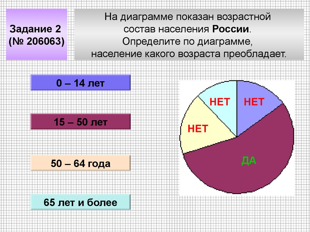 На диаграмме показан возрастной состав населения