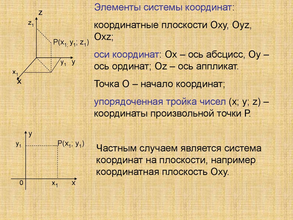 Декартова система координат на плоскости план урока