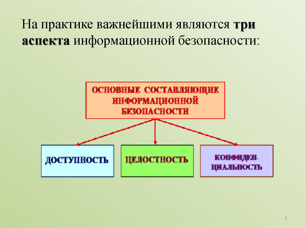 Практика важна. Основные составляющие информационной безопасности. Перечислите важнейшие аспекты информационной безопасности.