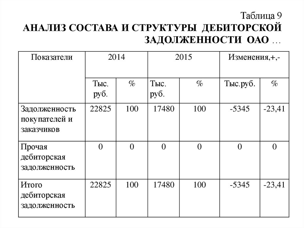 Документальное оформление дебиторской задолженности