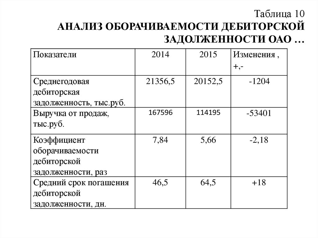 Объем дебиторской задолженности