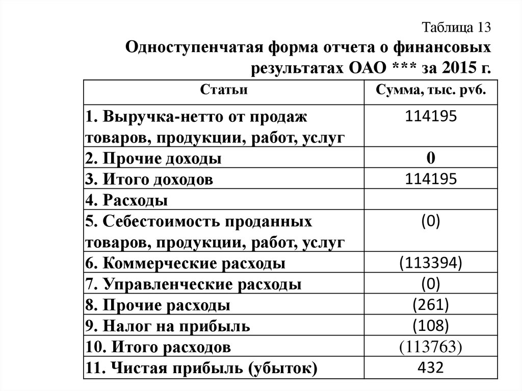 Анализ отчета о финансовых результатах предприятия