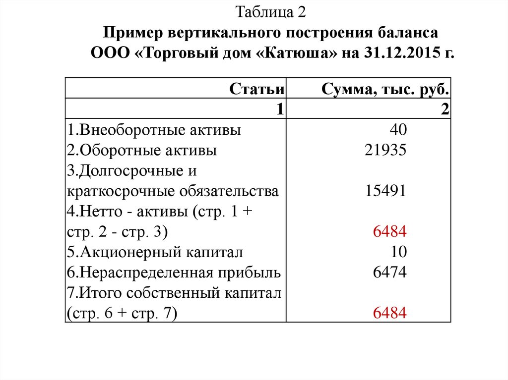 Таблица 2 Пример вертикального построения баланса ООО «Торговый дом «Катюша» на 31.12.2015 г.