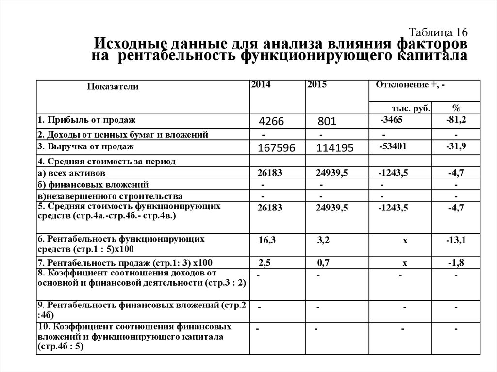 Таблица 16 Исходные данные для анализа влияния факторов на рентабельность функционирующего капитала