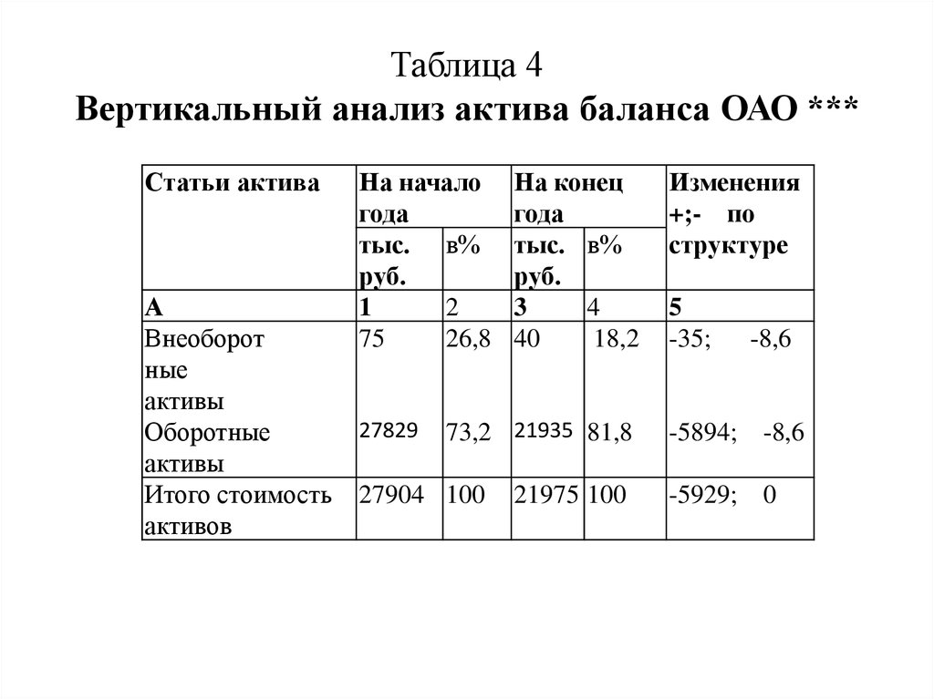 Таблица 4 Вертикальный анализ актива баланса ОАО ***
