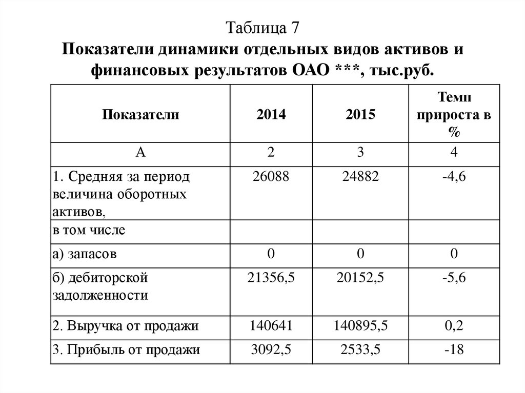 Тыс результатов. Сравнение динамики активов и финансовых результатов таблица. Динамика финансовых результатов таблица. Аналитическая таблица финансовых результатов. Показатели динамики таблица.