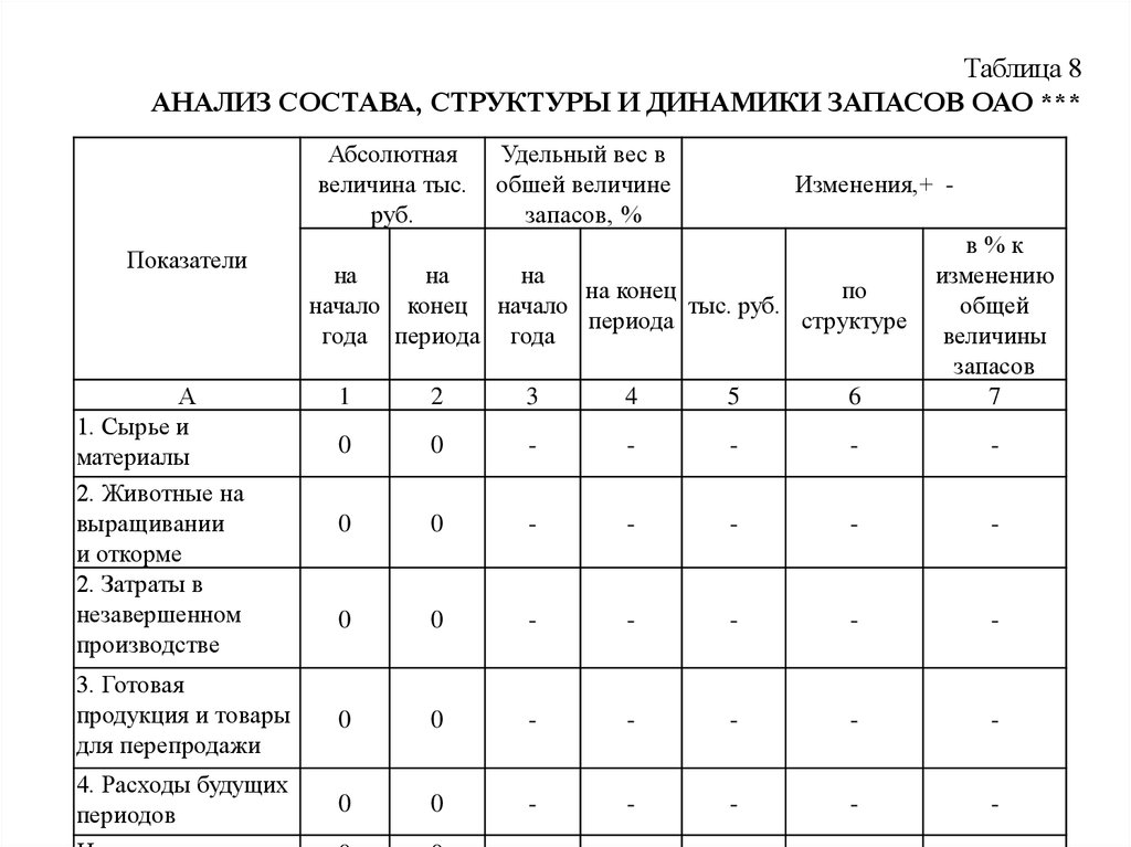 Анализ состава структуры. Анализ динамики и структуры запасов таблица. Анализ запасов предприятия таблица. Анализ состава и структуры производственных запасов. Анализ состава и структуры таблица.