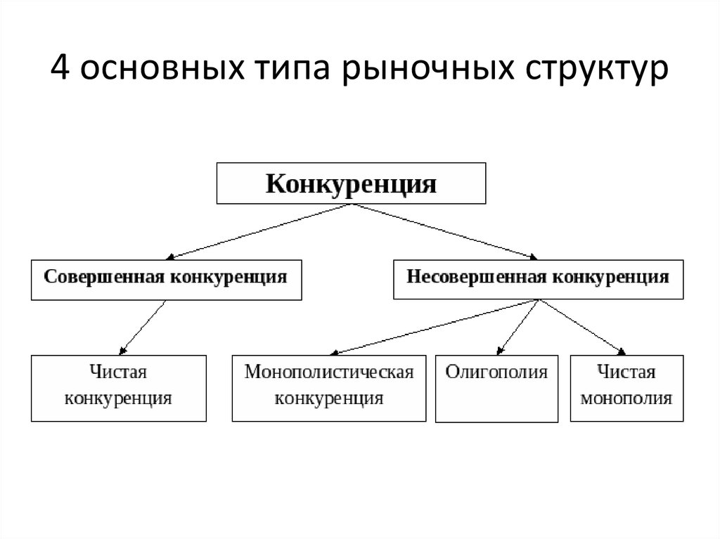 Четыре основных. 4 Вида рыночных структур. 4 Типа рыночных структур. 4 Основных типа рыночных структур. Основные виды рыночных структур.