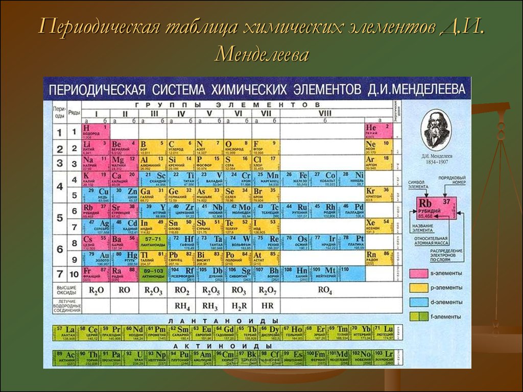 Характеристика химического элемента в таблице менделеева. Периодическая система элементов. Периодическая таблица химических элементов Менделеева. Периодически система Менделеева.