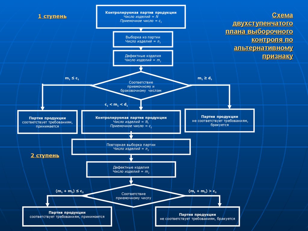 Организация технического контроля. Схема двухступенчатого плана выборочного контроля. Блок схема входного контроля продукции. Схема одноступенчатого плана контроля. Блок-схема процесса входного контроля.