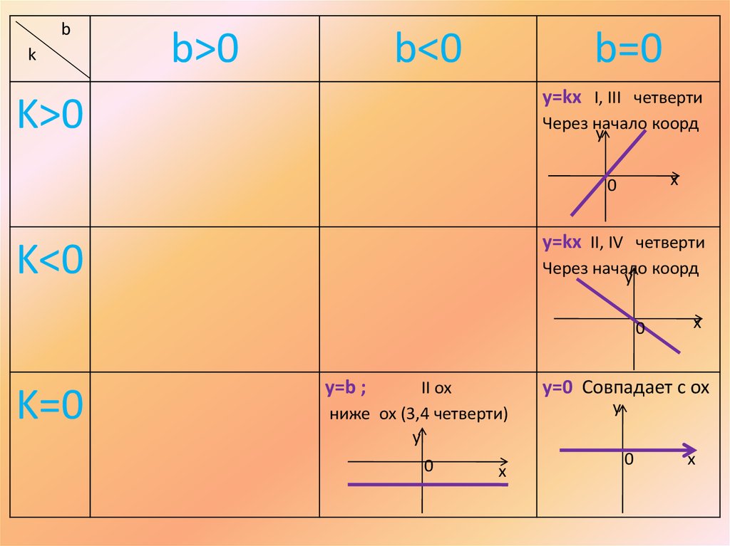 Функция y kx b определена при. Линейная функция и её график 7 класс y=KX-B. Четверти линейной функции. Функция KX+B K>0 B<0. K>0 B>0 график.