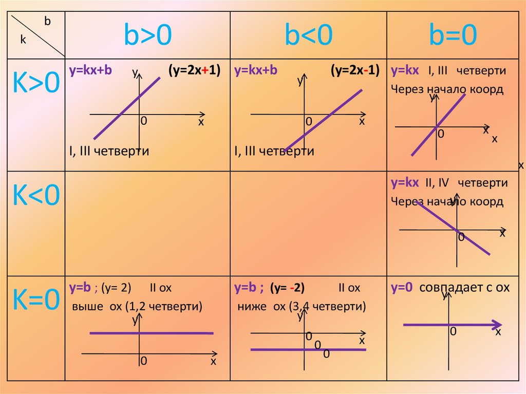 График функции k 1 2. Графики функций k>0 b>0. Y KX B K<0 B<0 график функции. Коэффициенты графиков функций y KX+B. График линейной функции y KX+B.