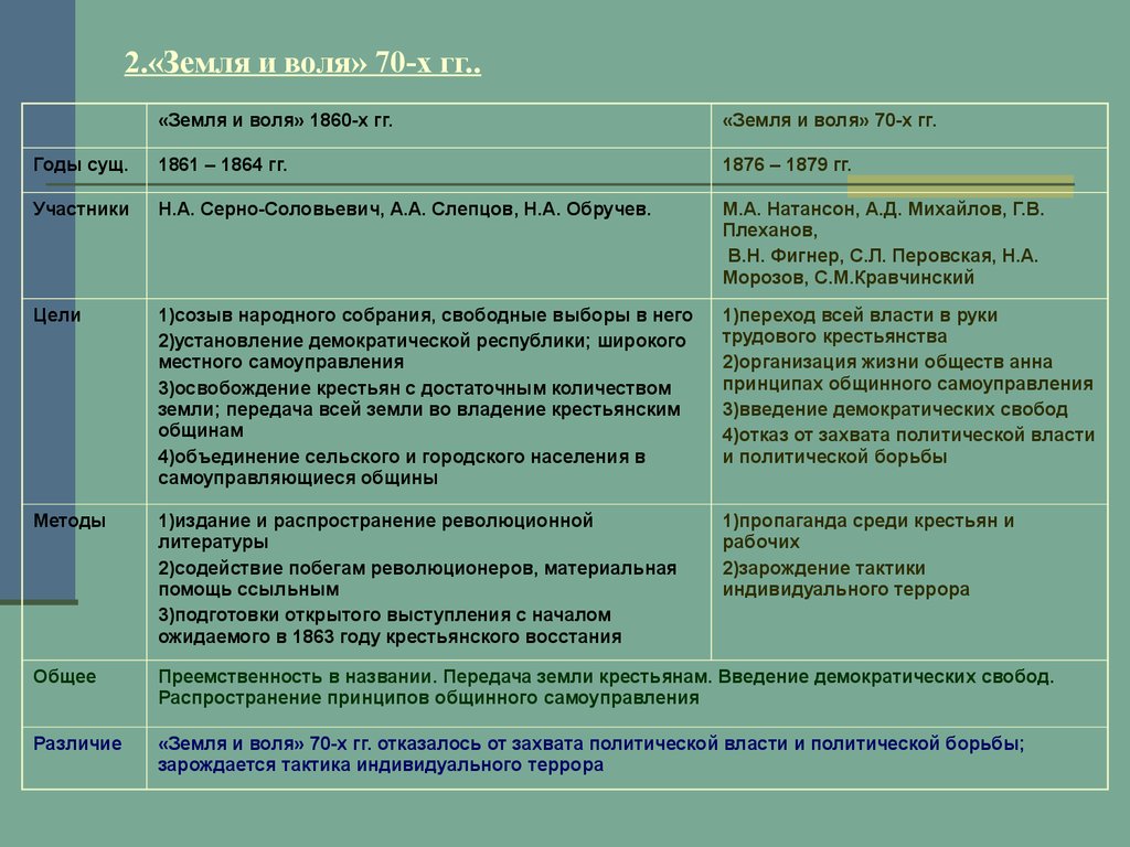 Народничество 1870 х гг. Цели организации земля и Воля 1876. Цели земли и воли 1876-1879 таблица. Земля и Воля 1876-1879 методы. Земля и Воля 1861-1864 таблица.