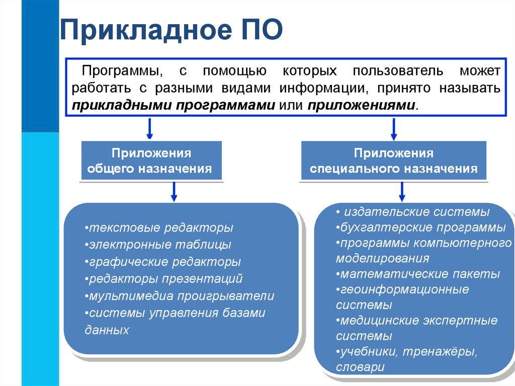 Программный принцип работы компьютера презентация