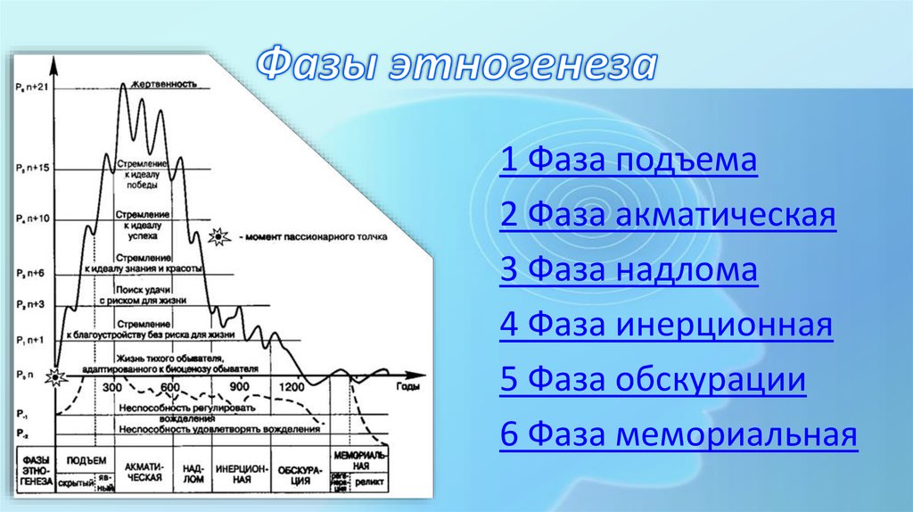 Период л. График пассионарности Гумилева. Таблица пассионарности Гумилева. Теория пассионарности Гумилева график. Фазы этногенеза по Гумилеву.