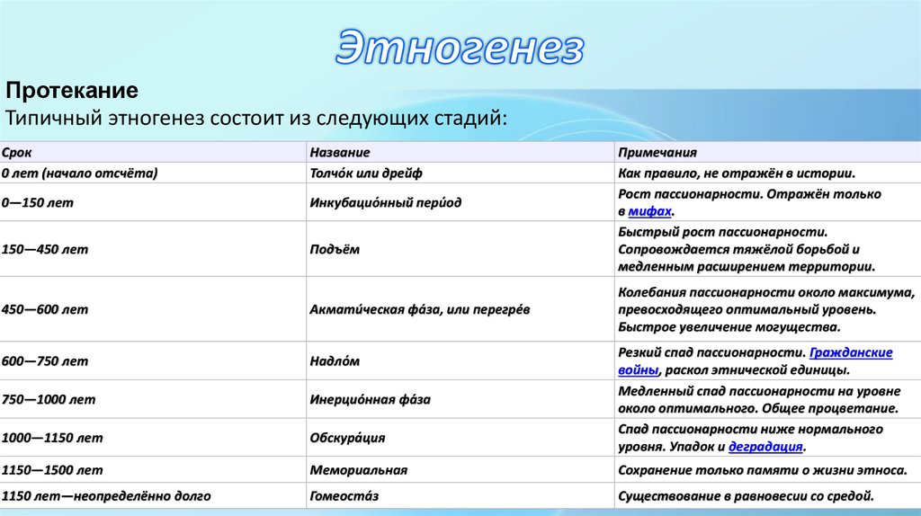 Реферат: Теория пассионарности и этногенеза