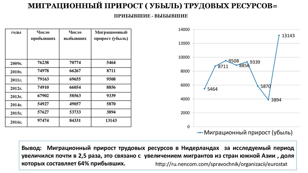 Миграционный прирост. Миграционный прирост формула. Показатели миграции прибывших и выбывших. Формула расчета миграционного прироста населения. Миграционный прприрост.