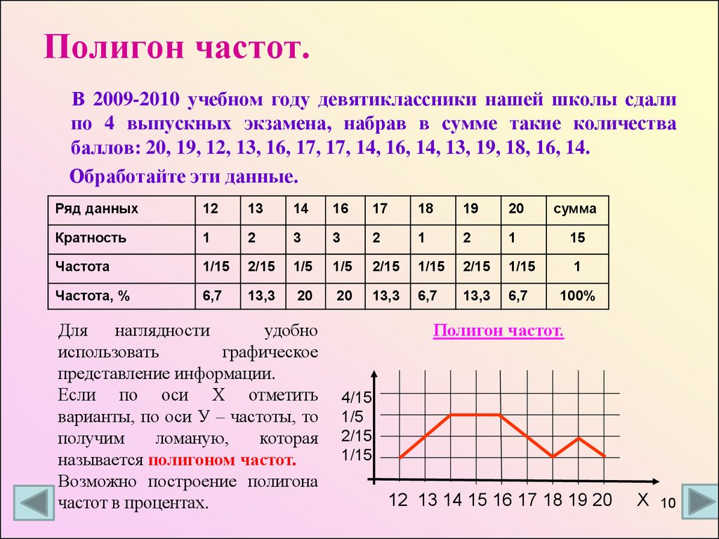 7 класс вероятность практическая работа средние значения. Как построить полигон частот выборки. Полигон распределения частот. Полигон распределения частот в статистике. График полигона относительных частот.