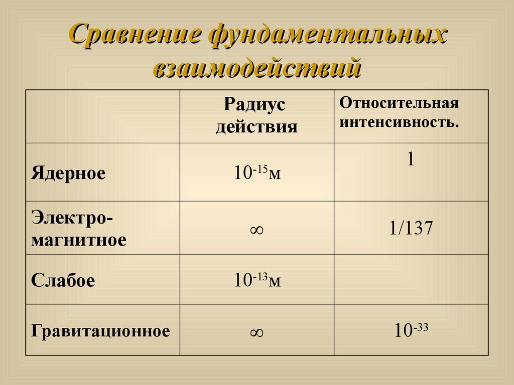 Какое взаимодействие имеет. Фундаментальные взаимодействия. Интенсивность фундаментальных взаимодействий. Виды фундаментальных взаимодействий. Характеристики фундаментальных взаимодействий.