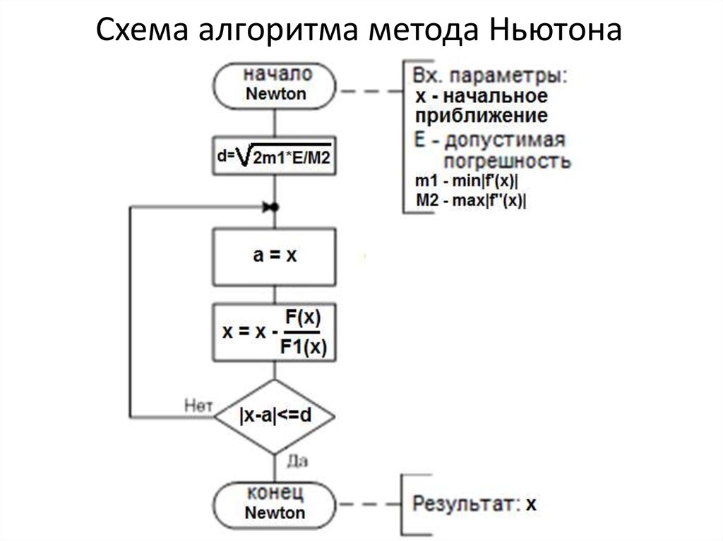 Алгоритм методологии. Блок схема метода Ньютона. Схема алгоритма уточнения корня метод Ньютона. Блок схема алгоритма дихотомии.