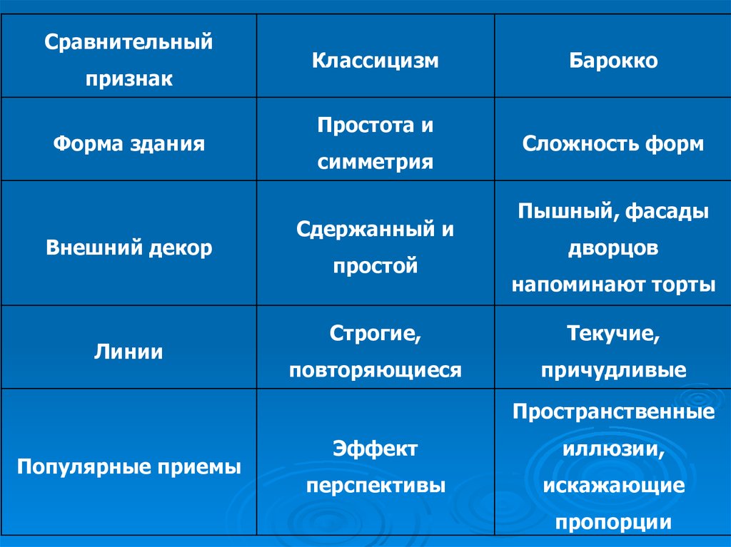 Признаки Стилей Таблица